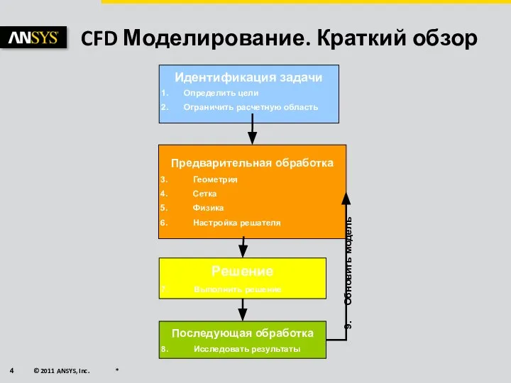 CFD Моделирование. Краткий обзор Идентификация задачи Определить цели Ограничить расчетную область