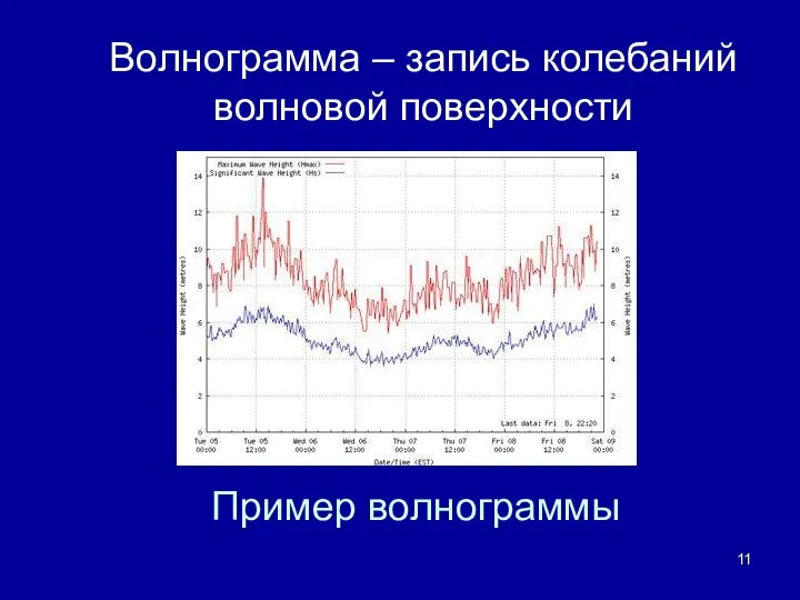 Пример волнограммы Волнограмма – запись колебаний волновой поверхности