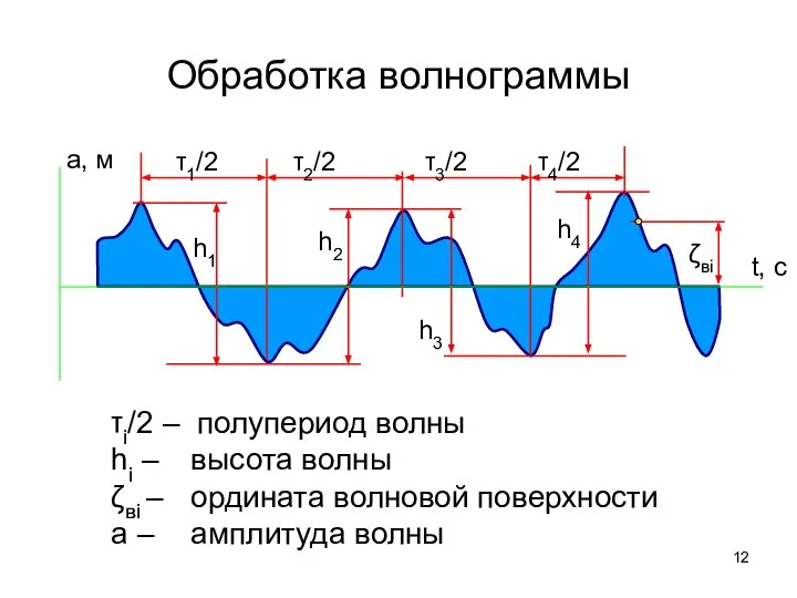 Обработка волнограммы t, с a, м τi/2 – полупериод волны hi