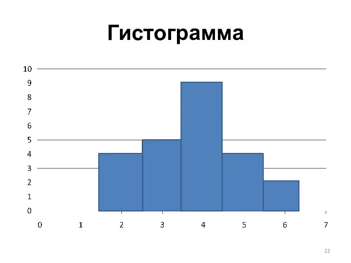 Гистограмма