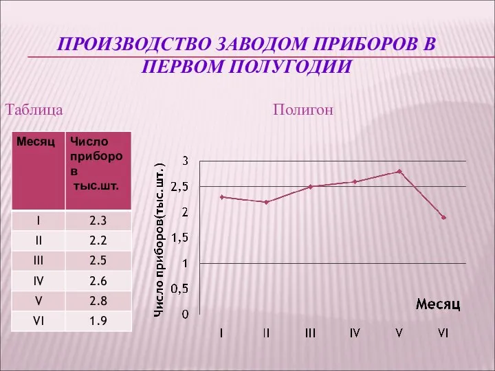 ПРОИЗВОДСТВО ЗАВОДОМ ПРИБОРОВ В ПЕРВОМ ПОЛУГОДИИ Таблица Полигон