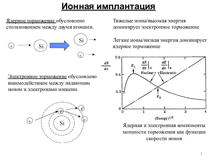 Ионная имплантация Ядерная и электронная компоненты мощности торможения как функции скорости