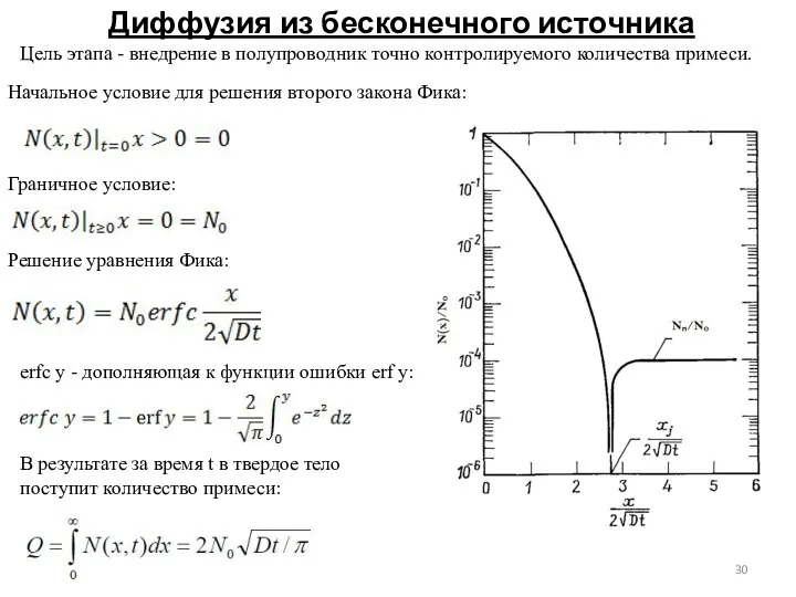 Диффузия из бесконечного источника Начальное условие для решения второго закона Фика: