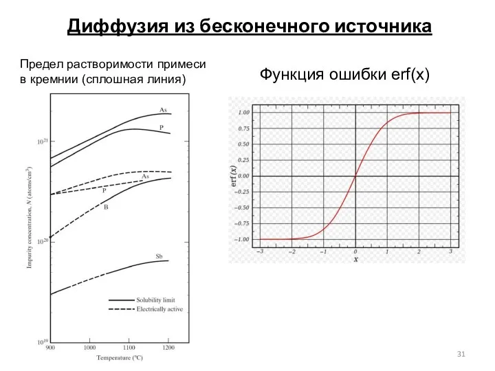 Диффузия из бесконечного источника Предел растворимости примеси в кремнии (сплошная линия) Функция ошибки erf(x)