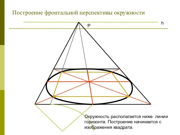 Р h Построение фронтальной перспективы окружности Окружность располагается ниже линии горизонта. Построение начинается с изображения квадрата.