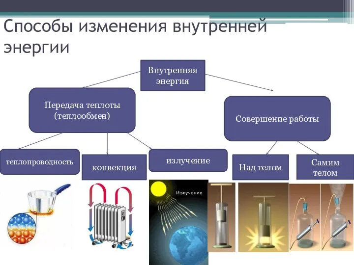 Способы изменения внутренней энергии Внутренняя энергия Передача теплоты(теплообмен) Совершение работы теплопроводность