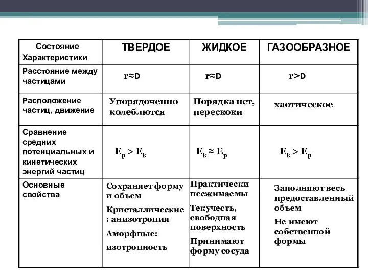 r≈D r≈D r>D Упорядоченно колеблются Порядка нет, перескоки хаотическое Ep >