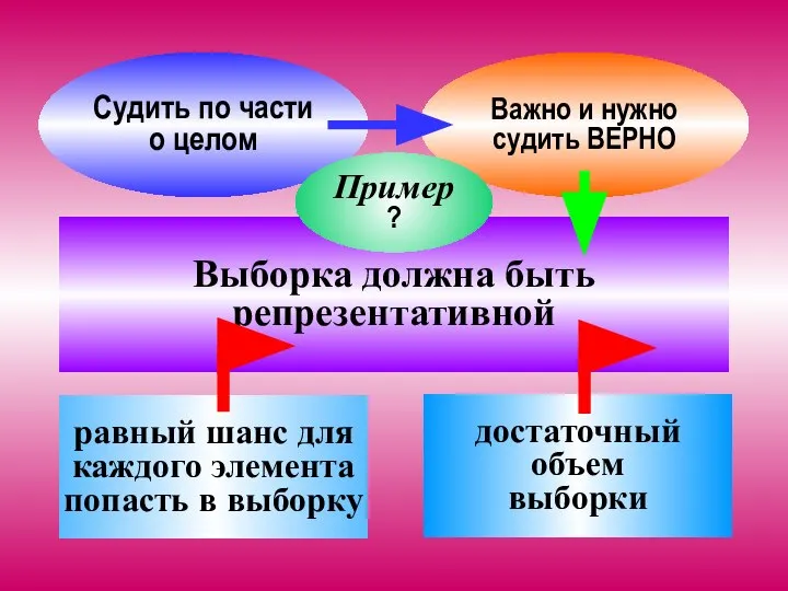 Судить по части о целом Важно и нужно судить ВЕРНО Выборка