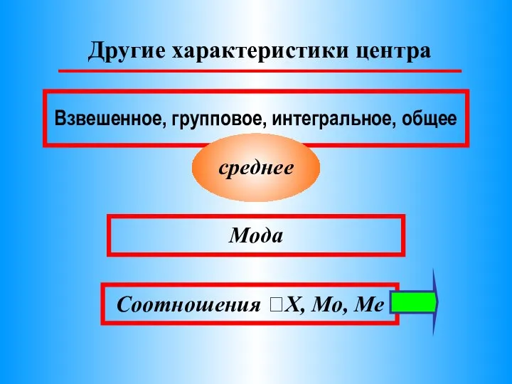 Мода Взвешенное, групповое, интегральное, общее среднее Соотношения X, Мо, Ме Другие характеристики центра