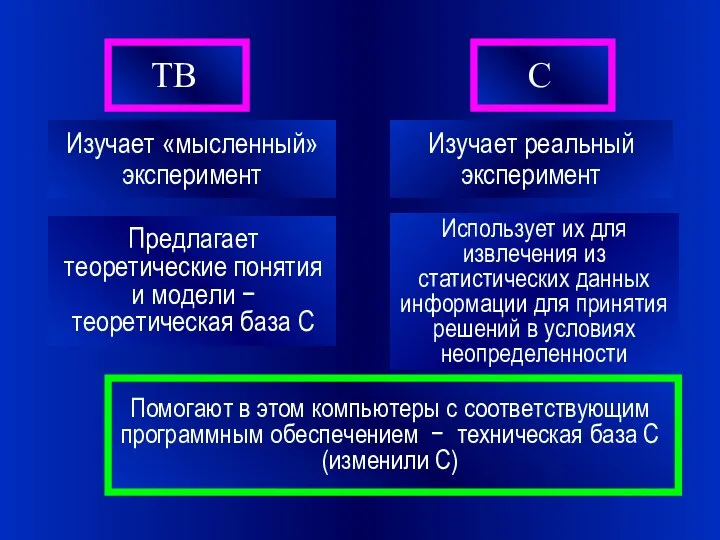 ТВ С Изучает «мысленный» эксперимент Изучает реальный эксперимент Предлагает теоретические понятия