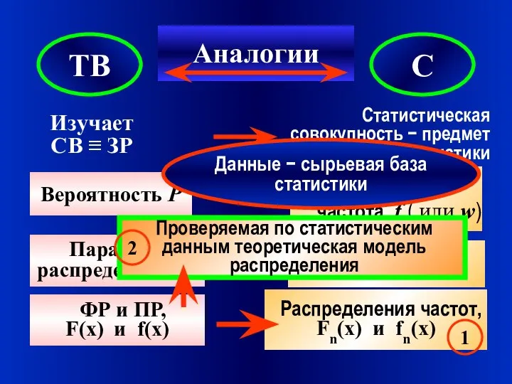 ТВ С Аналогии Изучает СВ ≡ ЗР Статистическая совокупность − предмет