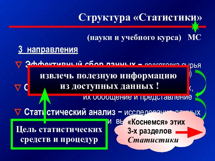 Структура «Статистики» (науки и учебного курса) МС 3 направления ∇ Эффективный