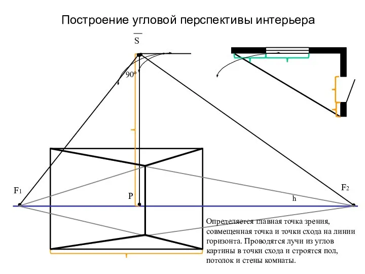 Построение угловой перспективы интерьера S F1 F2 90º h Р Определяется