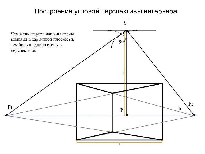 Построение угловой перспективы интерьера S F2 F1 90º h Р Чем