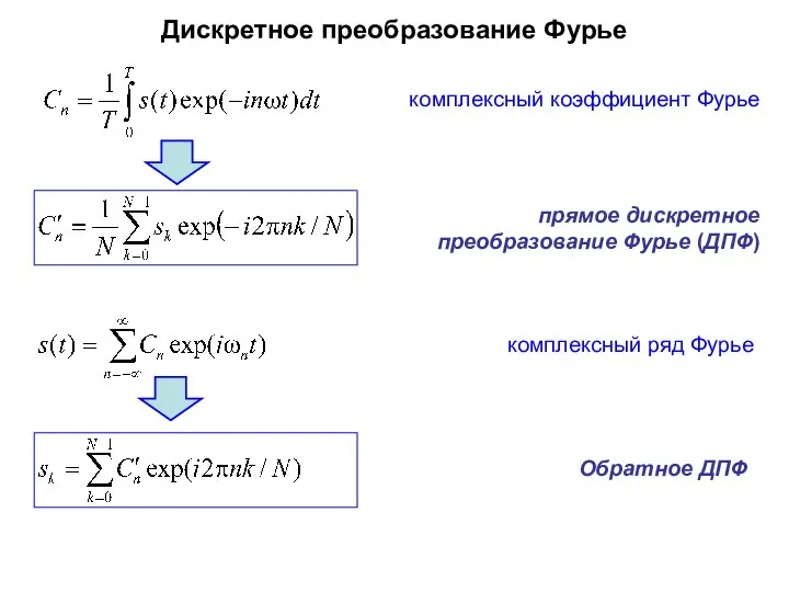 Дискретное преобразование Фурье комплексный коэффициент Фурье прямое дискретное преобразование Фурье (ДПФ) Обратное ДПФ комплексный ряд Фурье