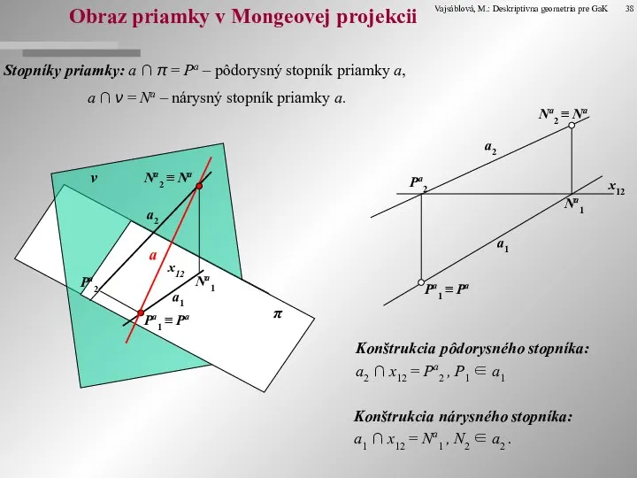Obraz priamky v Mongeovej projekcii Stopníky priamky: a ∩ π =