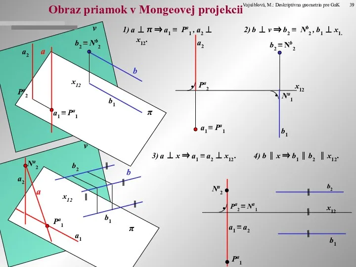 Obraz priamok v Mongeovej projekcii 1) a ⊥ π ⇒ a1