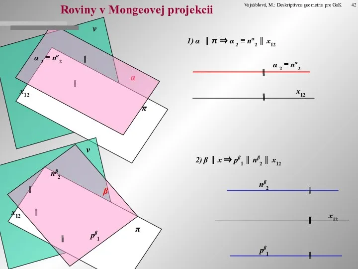 Roviny v Mongeovej projekcii 1) α ⎟⎜ π ⇒ α 2