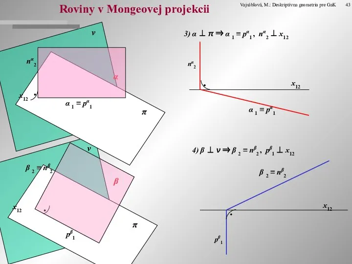 ● Roviny v Mongeovej projekcii 3) α ⊥ π ⇒ α
