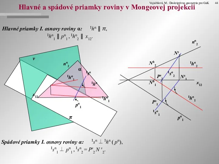 Hlavné a spádové priamky roviny v Mongeovej projekcii Hlavné priamky I.
