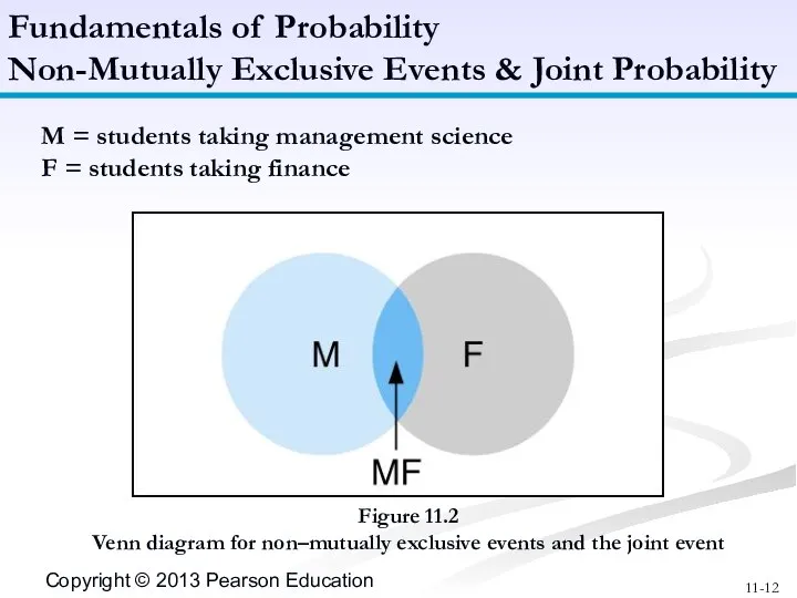 Figure 11.2 Venn diagram for non–mutually exclusive events and the joint