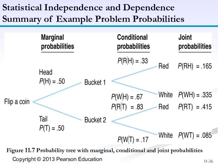 Figure 11.7 Probability tree with marginal, conditional and joint probabilities Statistical
