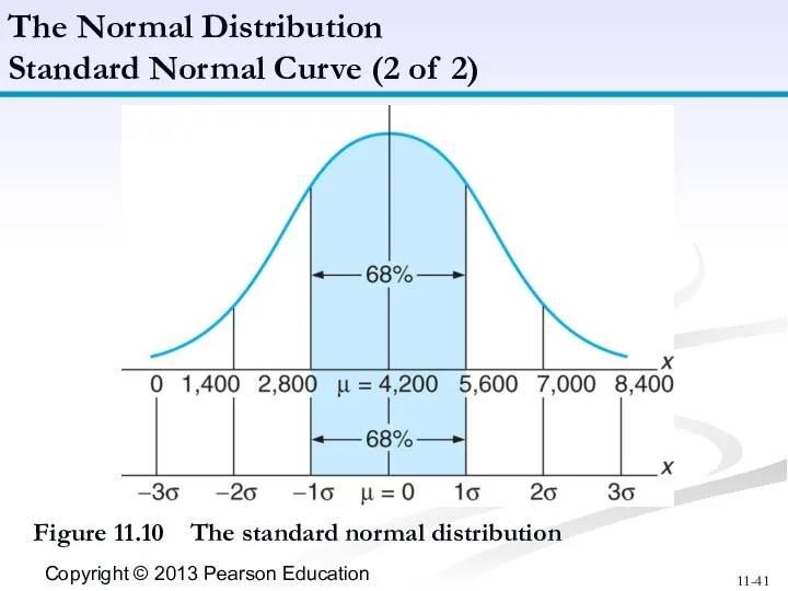 The Normal Distribution Standard Normal Curve (2 of 2) Figure 11.10 The standard normal distribution