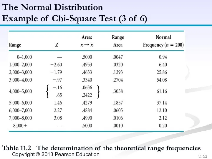 Table 11.2 The determination of the theoretical range frequencies The Normal