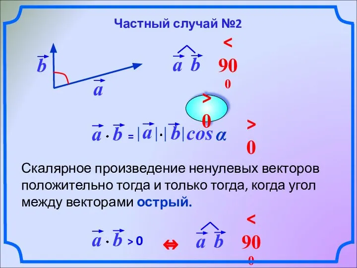 Скалярное произведение ненулевых векторов положительно тогда и только тогда, когда угол