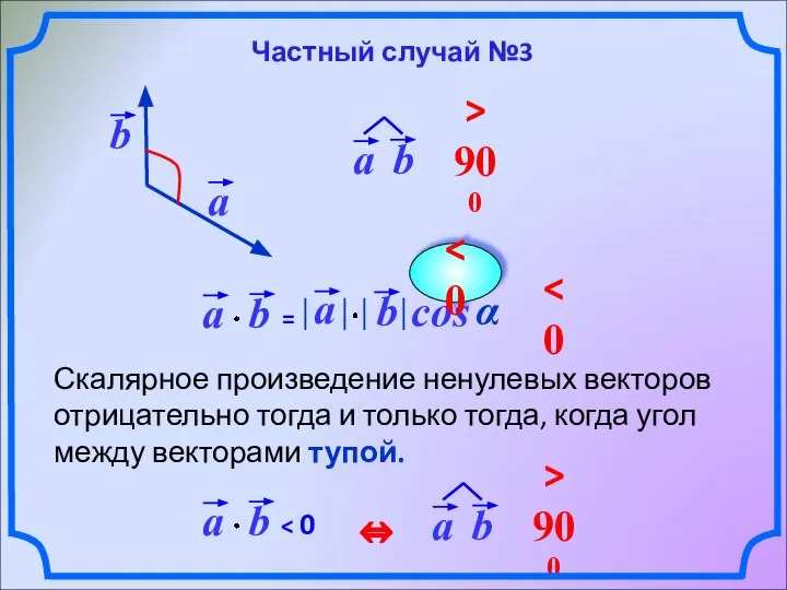 Скалярное произведение ненулевых векторов отрицательно тогда и только тогда, когда угол