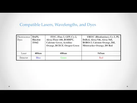 Compatible Lasers, Wavelengths, and Dyes