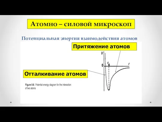 Потенциальная энергия взаимодействия атомов Отталкивание атомов Притяжение атомов Атомно – силовой микроскоп