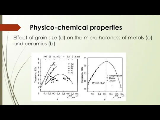 Physico-chemical properties Effect of grain size (d) on the micro hardness
