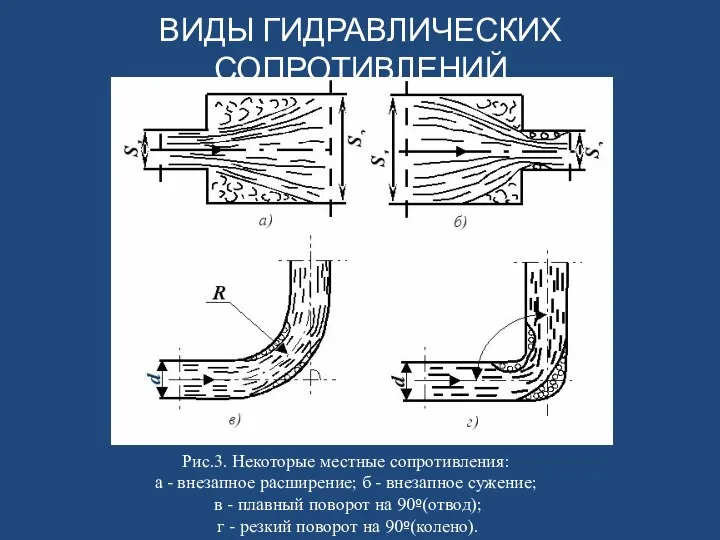 ВИДЫ ГИДРАВЛИЧЕСКИХ СОПРОТИВЛЕНИЙ Рис.3. Некоторые местные сопротивления: а - внезапное расширение;