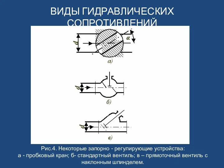 ВИДЫ ГИДРАВЛИЧЕСКИХ СОПРОТИВЛЕНИЙ Рис.4. Некоторые запорно - регулирующие устройства: а -