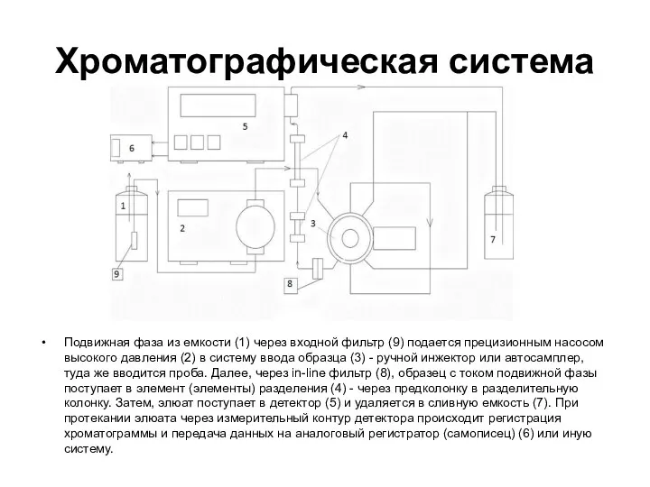 Хроматографическая система Подвижная фаза из емкости (1) через входной фильтр (9)