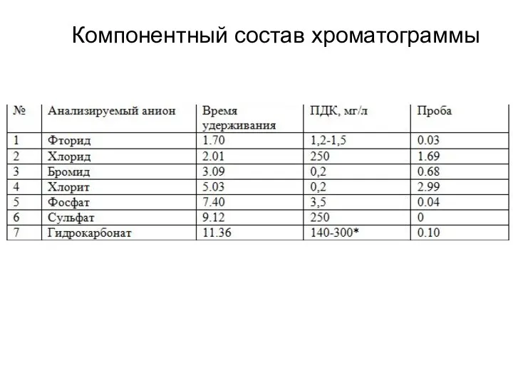 Компонентный состав хроматограммы