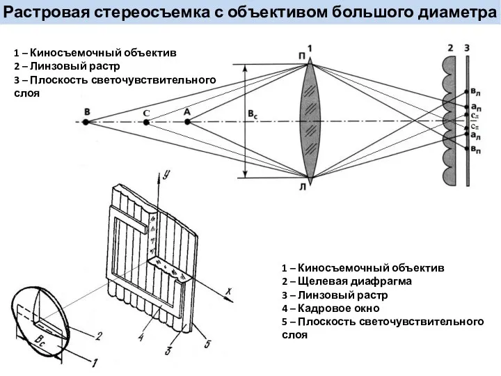 1 – Киносъемочный объектив 2 – Щелевая диафрагма 3 – Линзовый