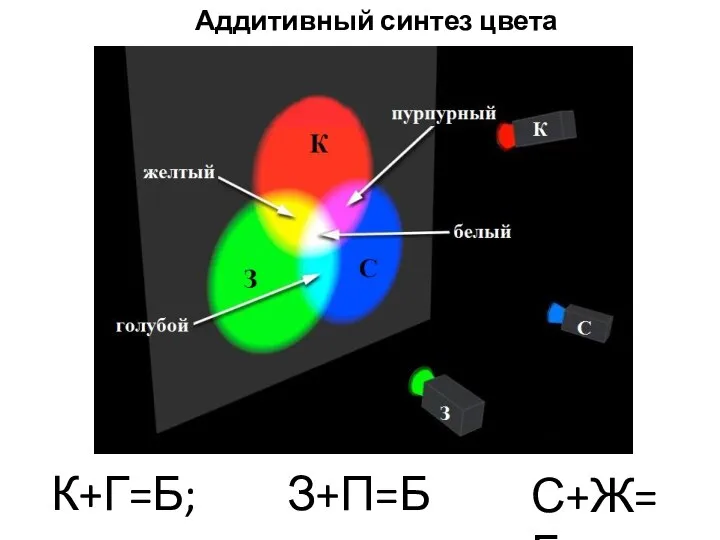 К+Г=Б; З+П=Б; С+Ж=Б Аддитивный синтез цвета