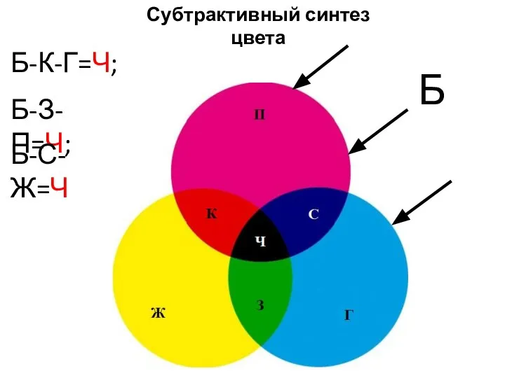 Субтрактивный синтез цвета Б-К-Г=Ч; Б-З-П=Ч; Б-С-Ж=Ч Б