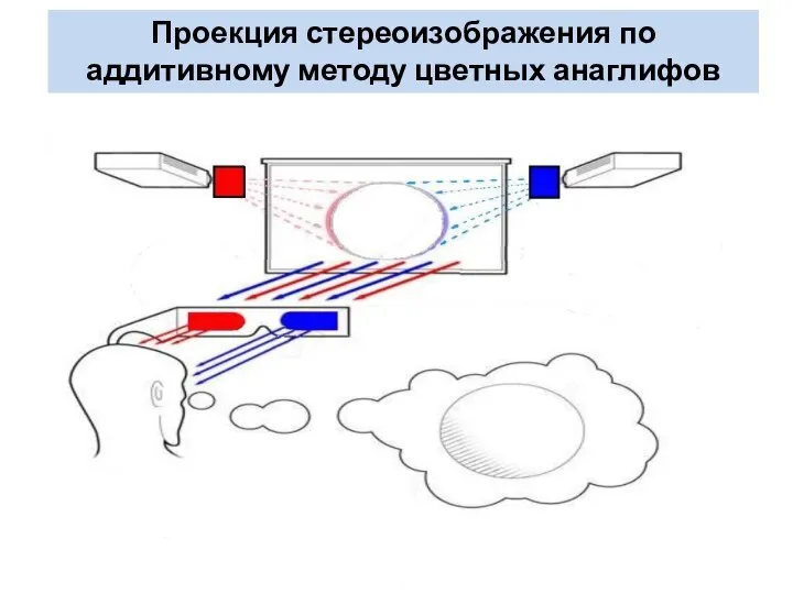 Проекция стереоизображения по аддитивному методу цветных анаглифов