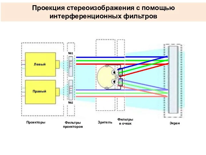 Проекция стереоизображения с помощью интерференционных фильтров