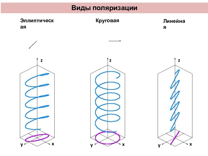 Виды поляризации Эллиптическая Круговая Линейная