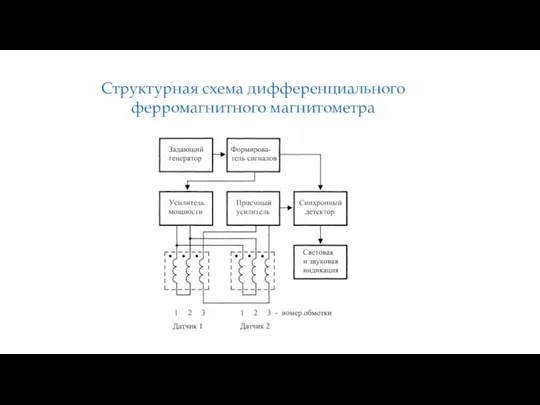 Структурная схема дифференциального ферромагнитного магнитометра