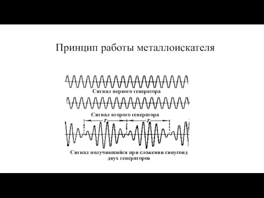 Принцип работы металлоискателя Сигнал первого генератора Сигнал второго генератора Сигнал получившийся при сложении синусоид двух генераторов