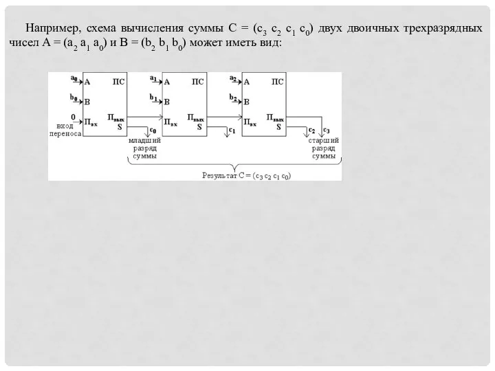 Например, схема вычисления суммы C = (с3 c2 c1 c0) двух