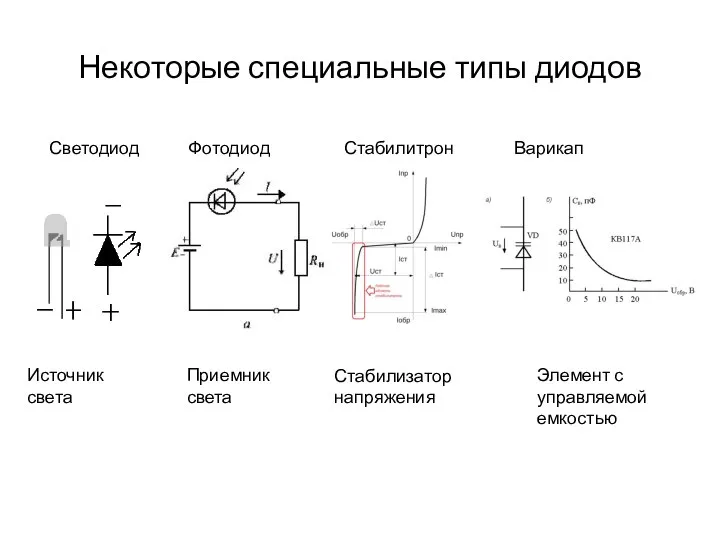 Некоторые специальные типы диодов Светодиод Фотодиод Стабилитрон Варикап Приемник света Источник