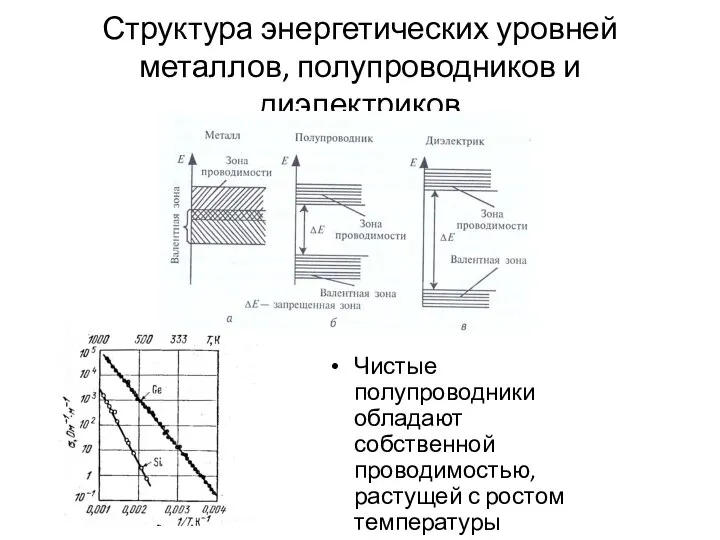 Структура энергетических уровней металлов, полупроводников и диэлектриков Чистые полупроводники обладают собственной проводимостью, растущей с ростом температуры