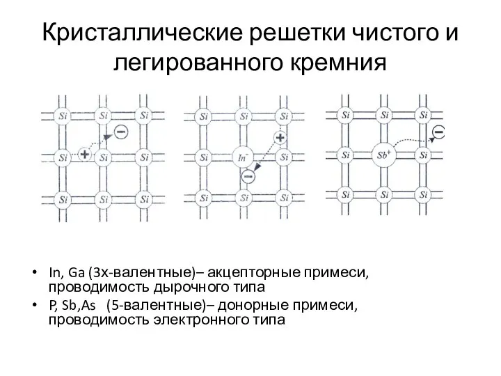 Кристаллические решетки чистого и легированного кремния In, Ga (3х-валентные)– акцепторные примеси,