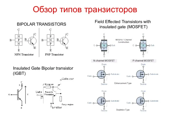 Обзор типов транзисторов BIPOLAR TRANSISTORS Field Effected Transistors with insulated gate